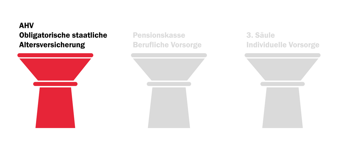 Die 1. Säule: die AHV